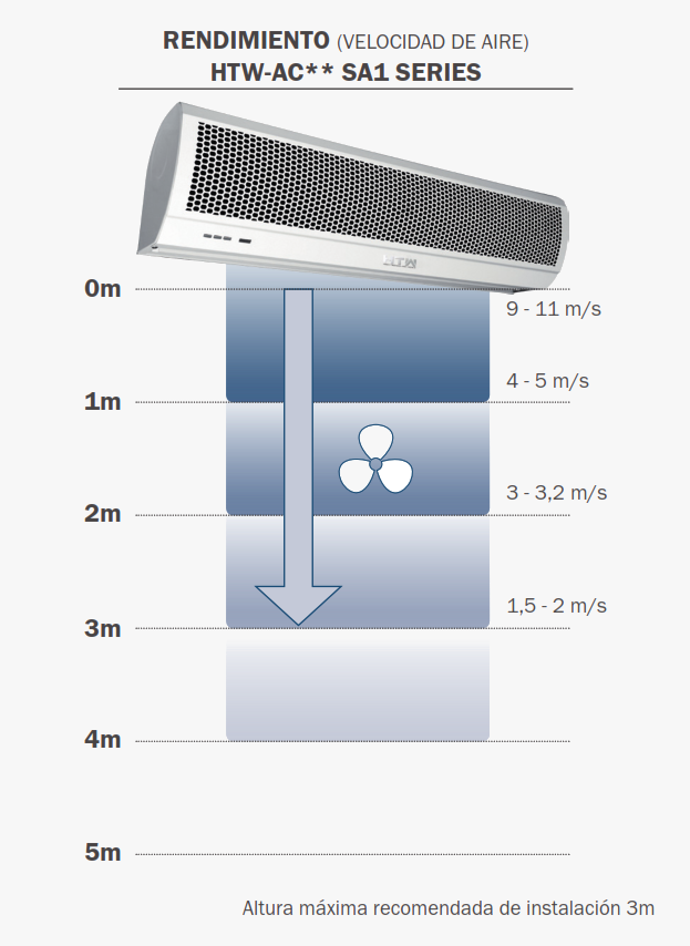 Máquina de partida máquina de copa de doble velocidad pantalla de aire del ventilador cortina de viento de silencio máquina de caño comercial viento dirección de viento ajustable control remoto 