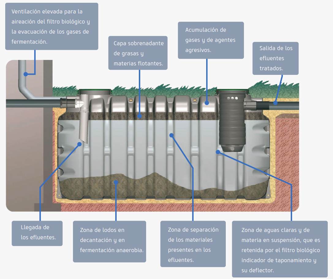 Fosas sépticas con filtro biológico